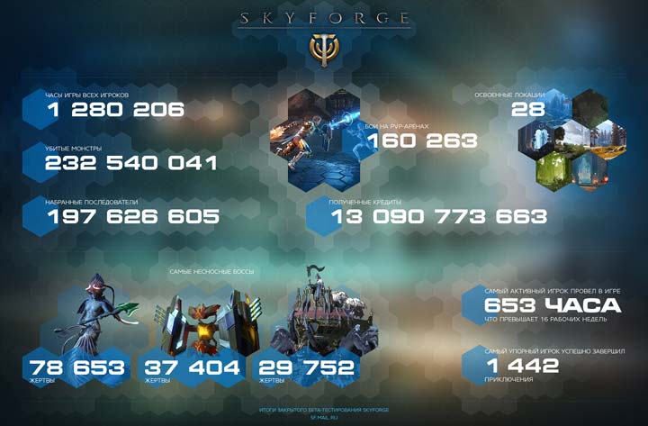 Подведение итогов ЗБТ Skyforge